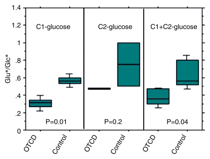 Figure 3b: