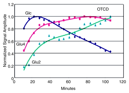 Figure 3d: