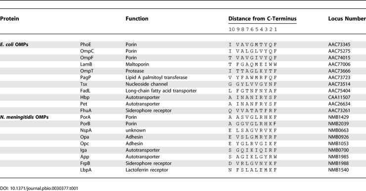 graphic file with name pbio.0040377.t001.jpg