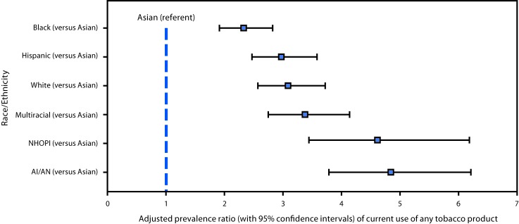 The figure above is a line chart showing adjusted prevalence ratios of current use of any tobacco product among middle and high school students from the National Youth Tobacco Survey in the United States during 2014–2017.