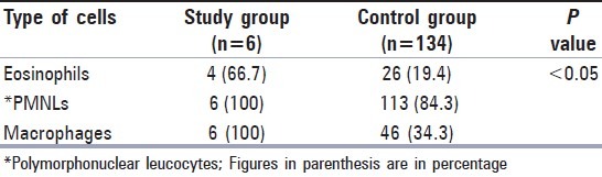 graphic file with name JCytol-29-226-g002.jpg