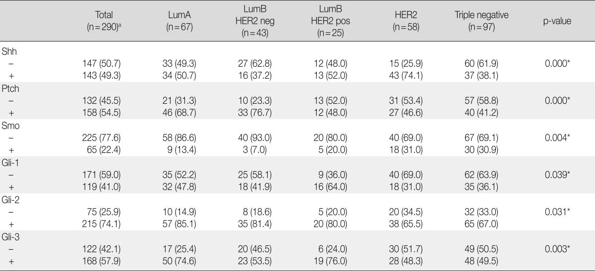 graphic file with name kjpathol-47-116-i002.jpg