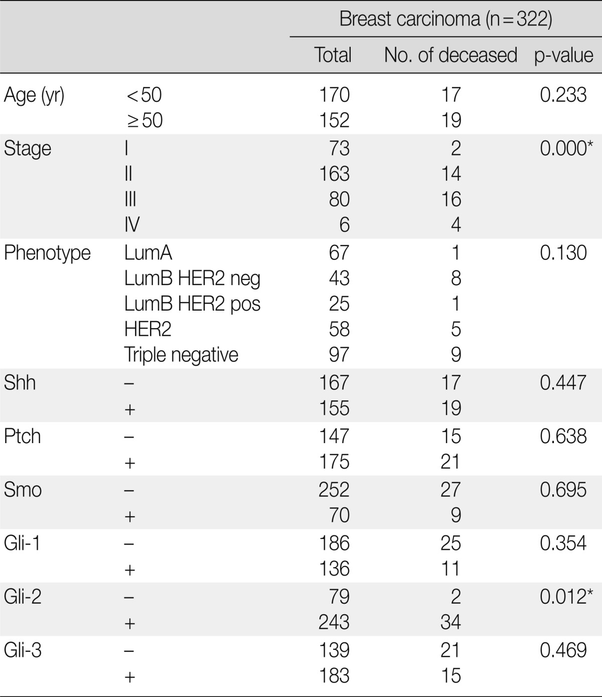 graphic file with name kjpathol-47-116-i003.jpg