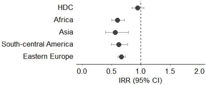 Figure 6