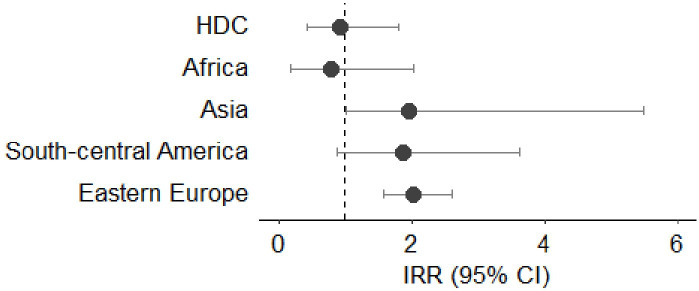 Figure 7