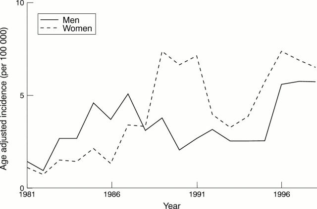 Figure 2  