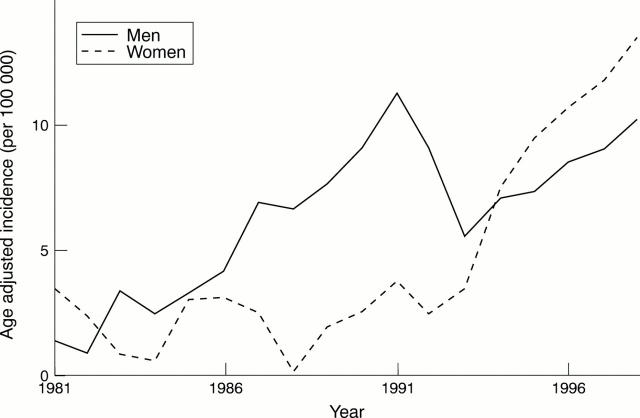 Figure 3  