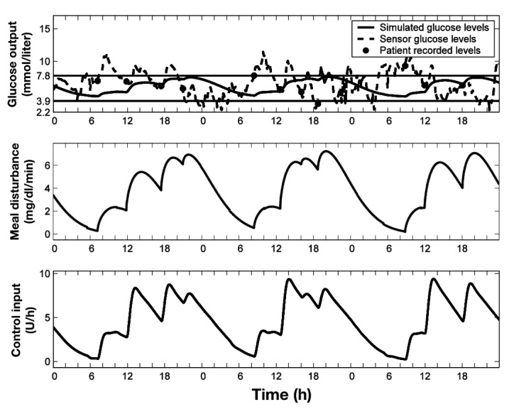 Figure 7.