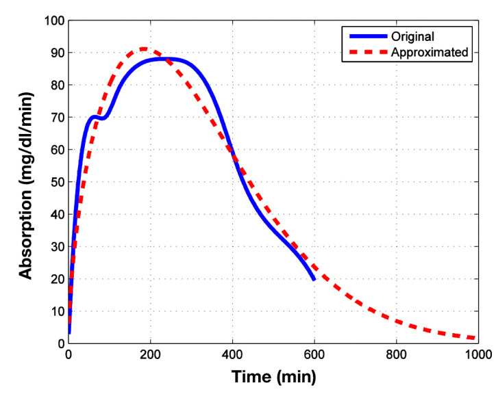 Figure 5.