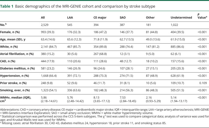 graphic file with name NEUROLOGY2019987198TT1.jpg