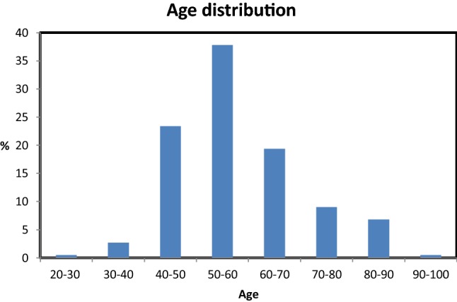 Fig. 2