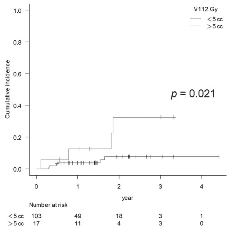 Figure 7