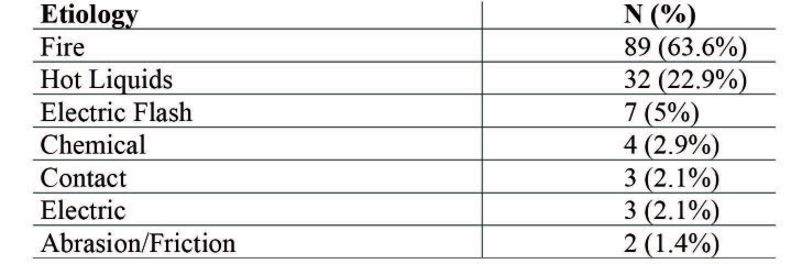 Table I