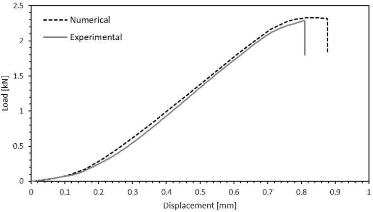 Figure 27