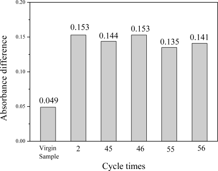 Figure 7.