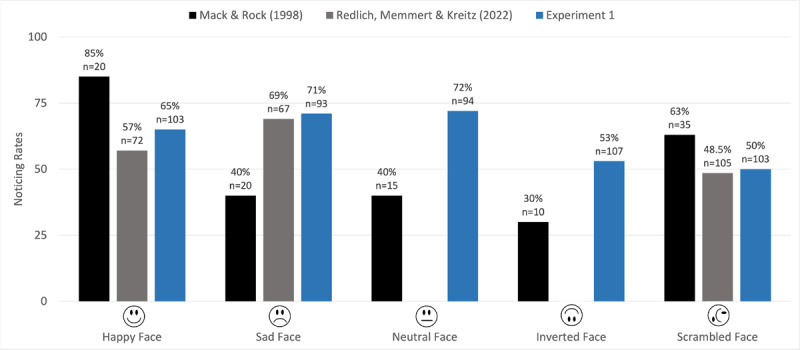 illustrates percentage noticing the unexpected events in Experiment 1 with experimental reuslts from other papers shown for comparison