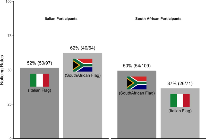 illustrates pattern of noticing for different flags and participant groups in an exploratory analysis for Experiment 2