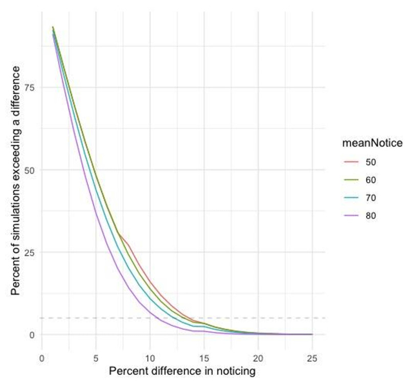 is a simulation of difference in noticing rates across two groups as a function of the mean noticing rate