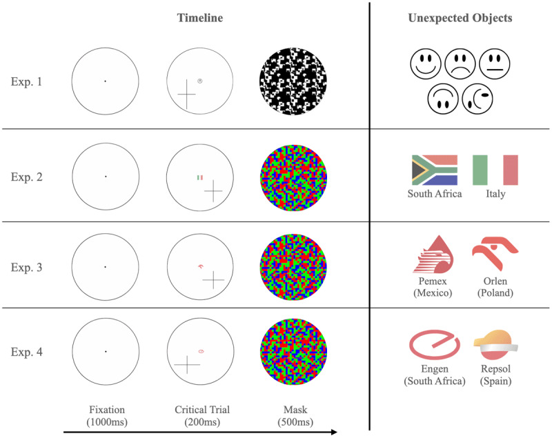 here is an illustration of the sequence of events and possible unexpected objects in each experiment