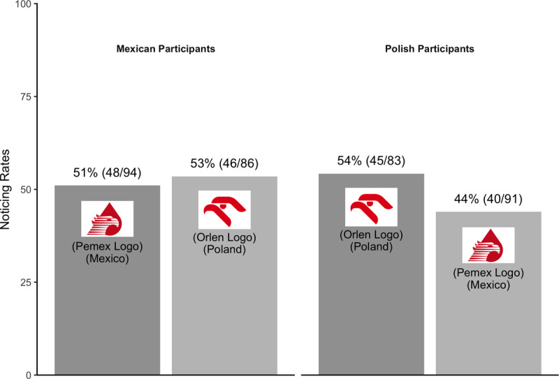 illustrates pattern of noticing for different logos and participant groups in an exploratory analysis for Experiment 3