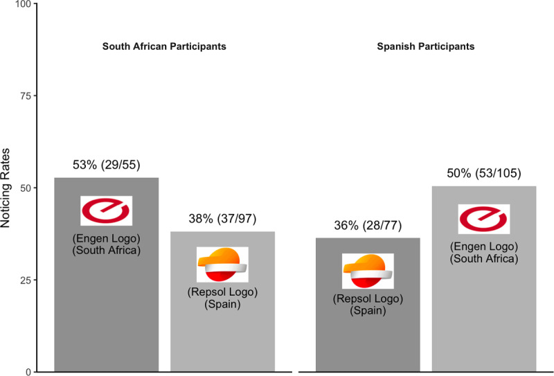 illustrates pattern of noticing for different logos and participant groups in an exploratory analysis for Experiment 4