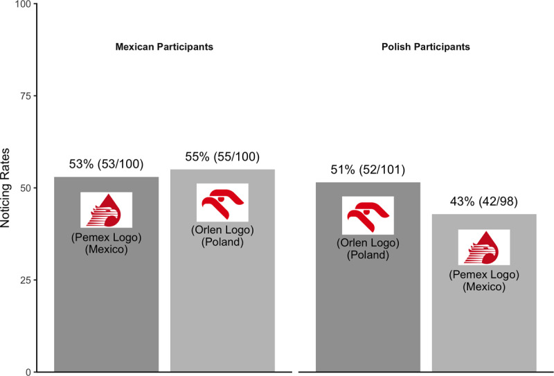 illustrates pattern of noticing for different logos and participant groups in Experiment 3