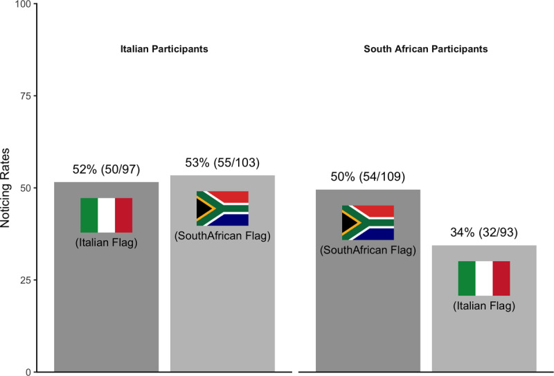 illustrates pattern of noticing for different flags and participant groups in Experiment 2