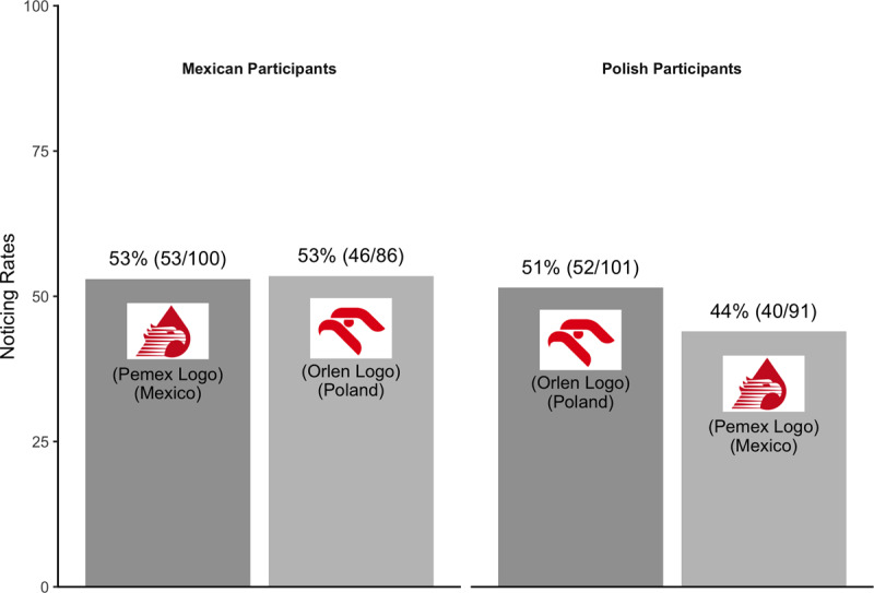 illustrates pattern of noticing for different logos and participant groups in a secondary analysis for Experiment 3