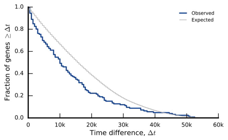 Extended Data Figure 6