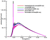 Figure7
