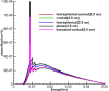 Figure7