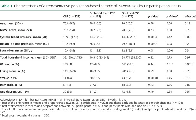 graphic file with name NEUROLOGY2017851329TT1.jpg