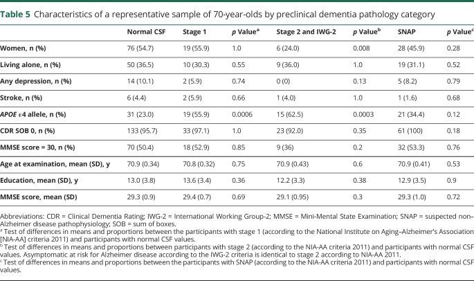 graphic file with name NEUROLOGY2017851329TT5.jpg