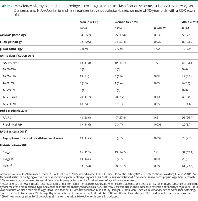 graphic file with name NEUROLOGY2017851329TT2.jpg