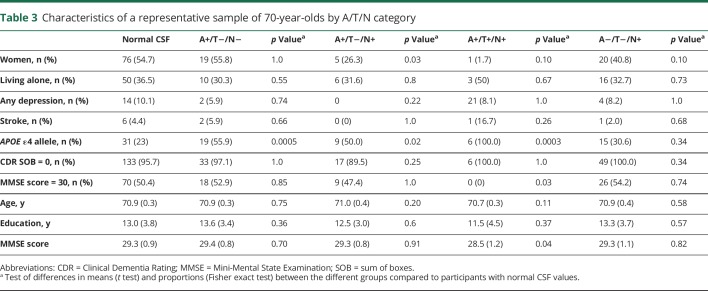 graphic file with name NEUROLOGY2017851329TT3.jpg