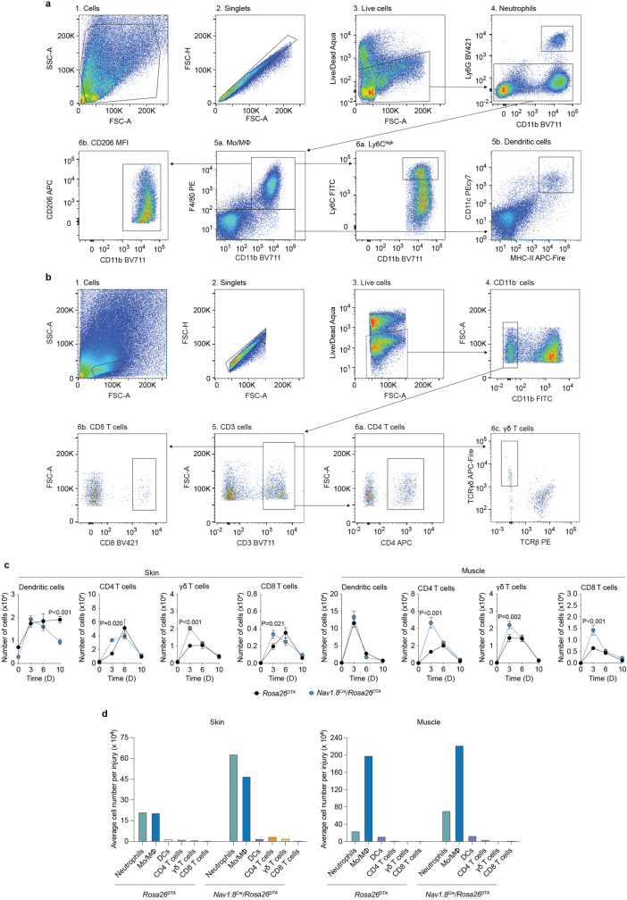 Extended Data Fig. 4