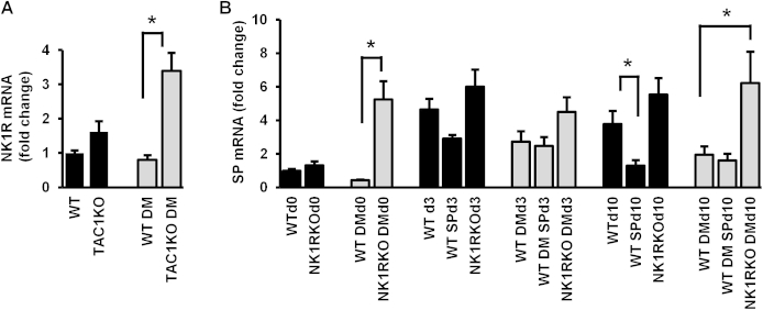 Supplemental Figure S1