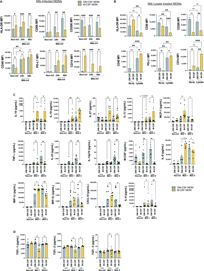 Figure 6