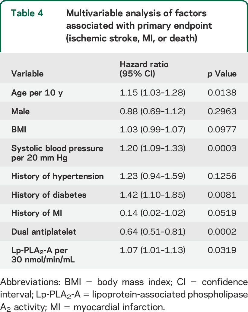 graphic file with name NEUROLOGY2015641803TT4.jpg