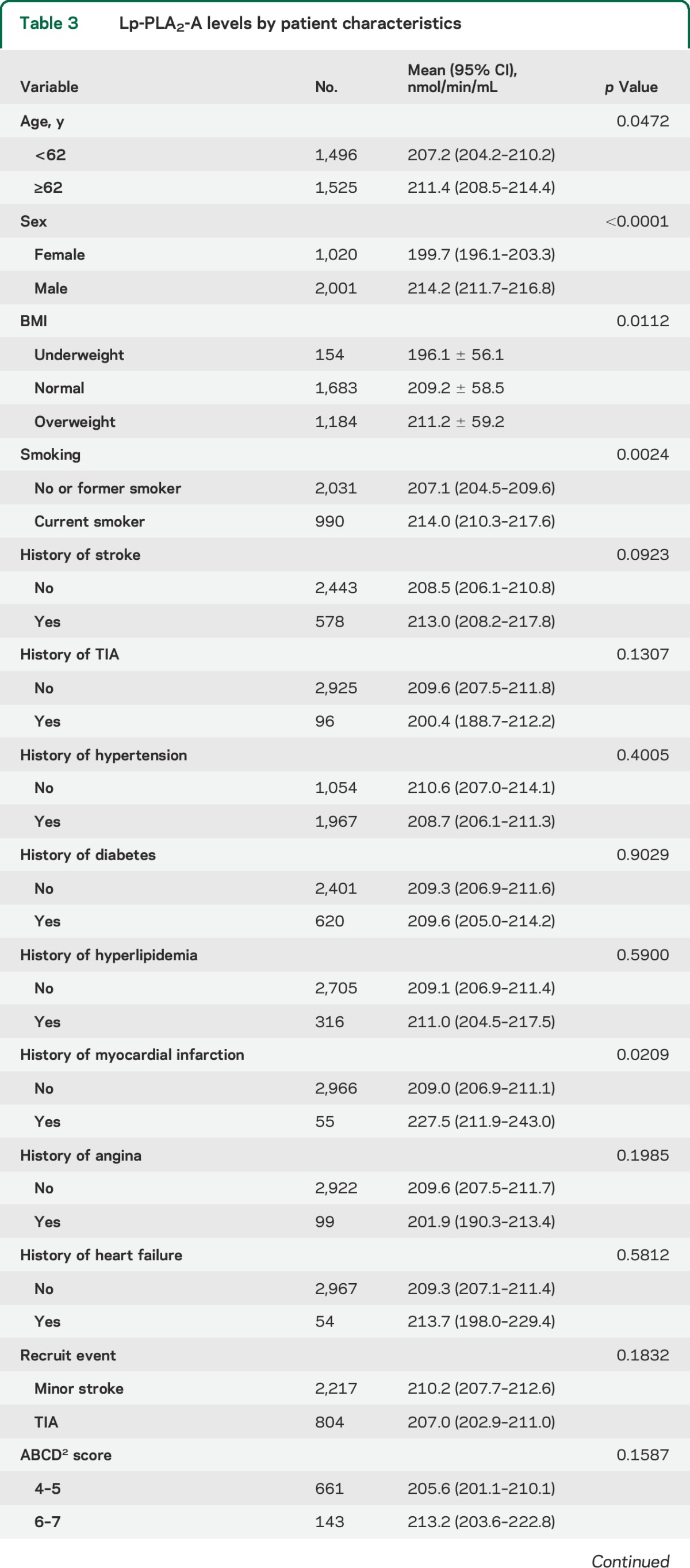 graphic file with name NEUROLOGY2015641803TT3.jpg