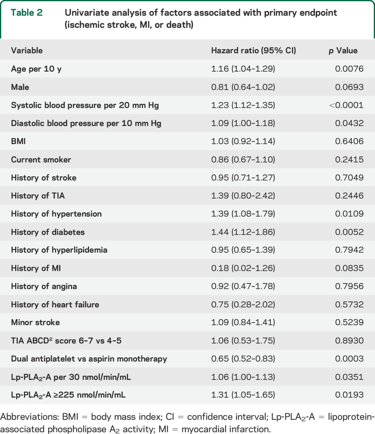 graphic file with name NEUROLOGY2015641803TT2.jpg