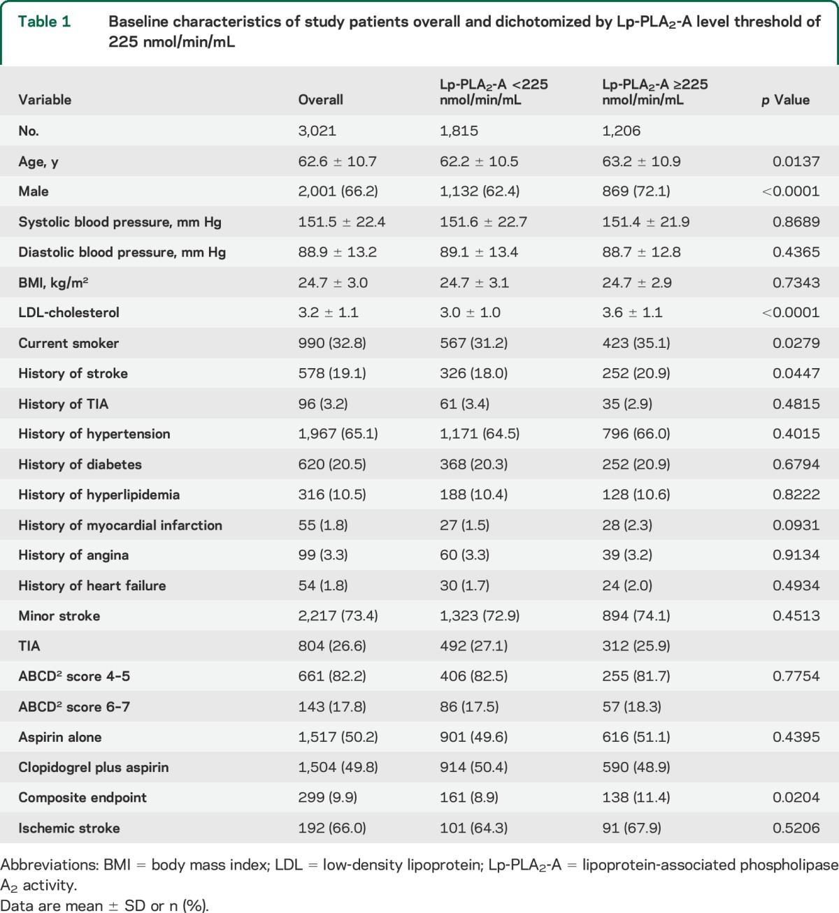 graphic file with name NEUROLOGY2015641803TT1.jpg