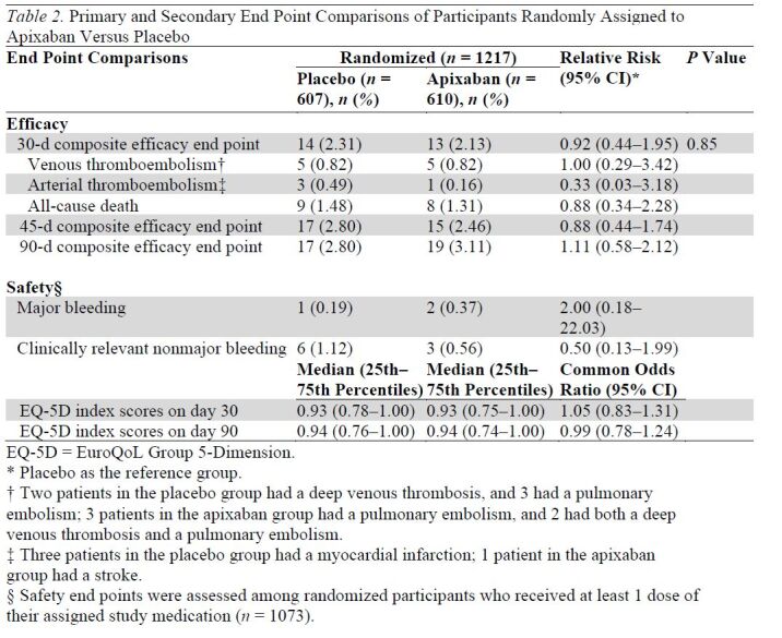 Table 2. Primary and Secondary End Point Comparisons of Participants Randomly Assigned to Apixaban Versus Placebo