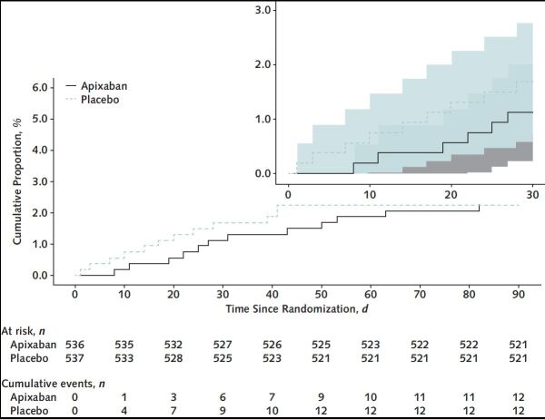 Appendix Figure 2. Primary composite efficacy end point within 90 days using modified intention-to-treat approach. 