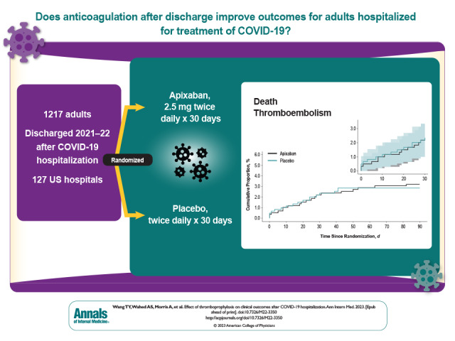 Visual Abstract. Thromboprophylaxis After COVID-19 Hospitalization. Thromboembolism has been noted to be an important complication in hospitalized patients with COVID-19 from the beginning of the pandemic. A National Institutes of Health–sponsored, randomized, placebo-controlled trial was done to determine if extended thromboprophylaxis after hospital discharge would reduce deaths and thromboembolic events. The trial was done during 2021 to 2022, spanning the period when the Omicron and Delta variants were circulating and when there was a decreasing rate of hospitalization with COVID-19.