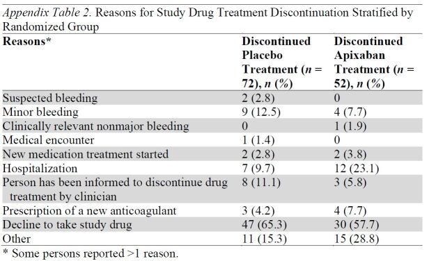 Appendix Table 2. Reasons for Study Drug Treatment Discontinuation Stratified by Randomized Group