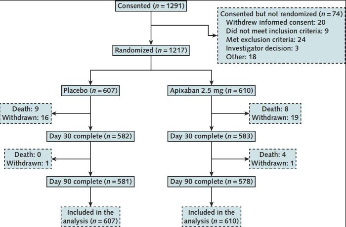 Figure 1. CONSORT flow diagram. A total of 1291 participants provided informed consent; 1217 were randomly assigned across 107 hospitals in the United States, with 610 and 607 participants randomly assigned to apixaban and placebo groups, respectively. CONSORT = Consolidated Standards of Reporting Trials.