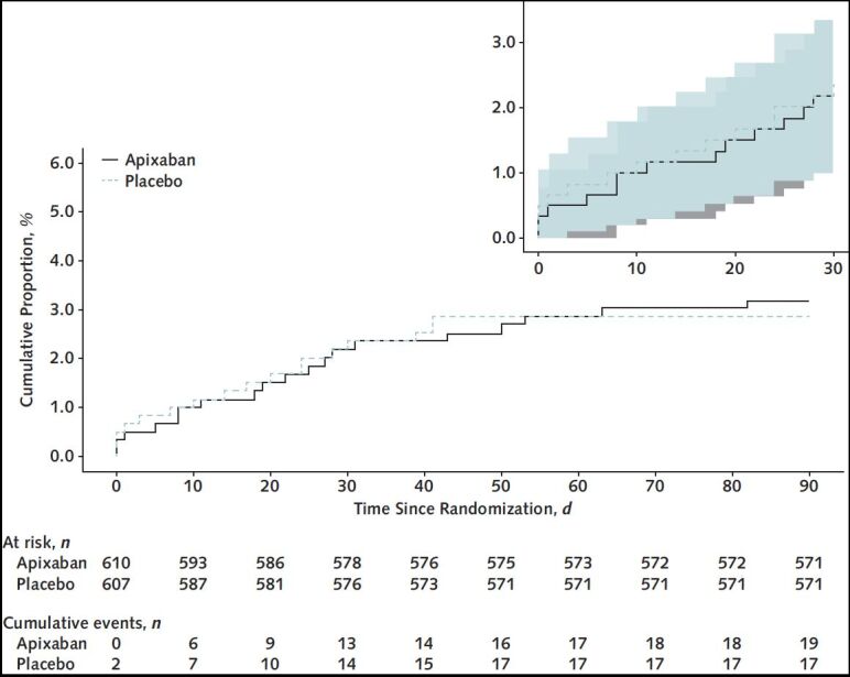 Figure 2. Primary composite efficacy end point within 90 days. Kaplan–Meier curves of the primary composite efficacy end point within 90 d for participants randomly assigned to apixaban versus placebo (inset shows 30-d event curves). The 95% CIs are shown in the inset.