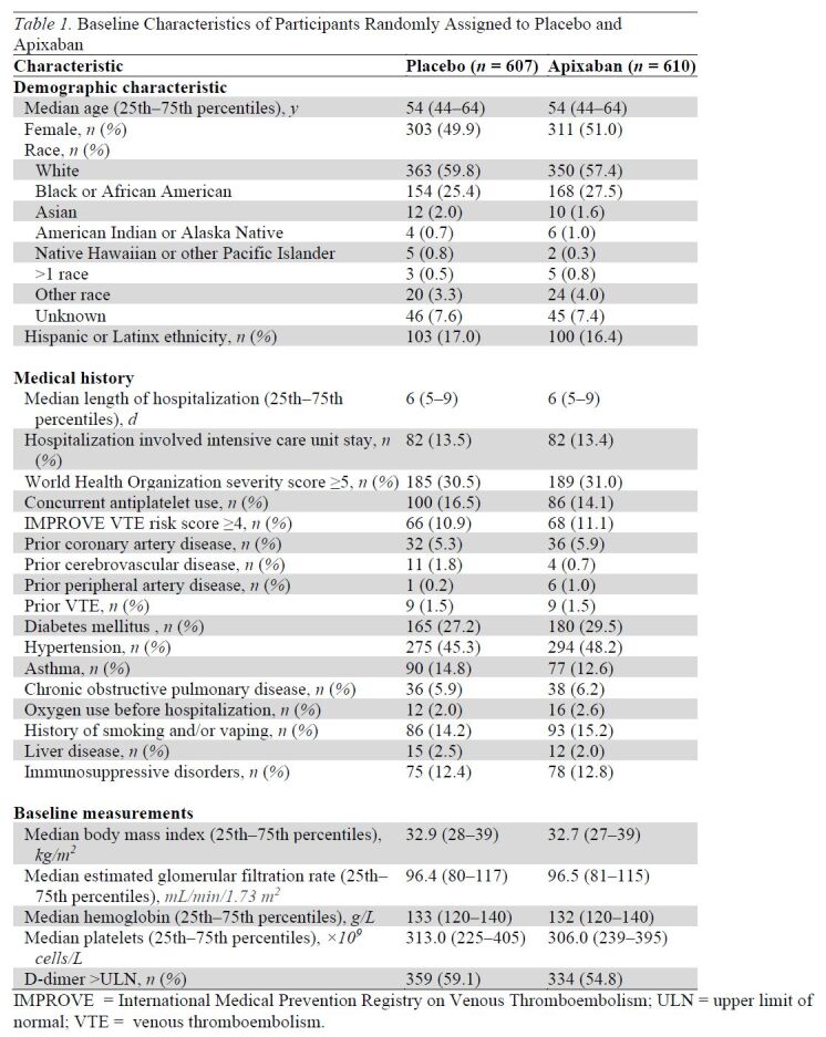 Table 1. Baseline Characteristics of Participants Randomly Assigned to Placebo and Apixaban