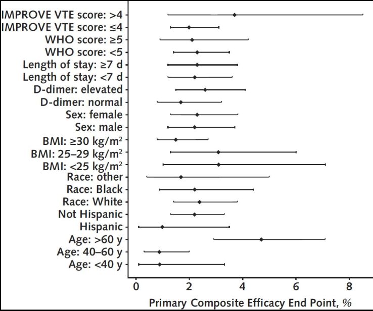 Appendix Figure 1. Primary composite efficacy end point by prespecified subgroups. BMI = body mass index; IMPROVE = International Medical Prevention Registry on Venous Thromboembolism; VTE = venous thromboembolism; WHO = World Health Organization.